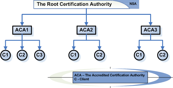 The PKI Hierarchy